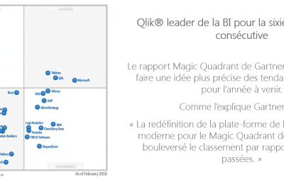 Qlik® leader de la BI pour la sixième année consécutive