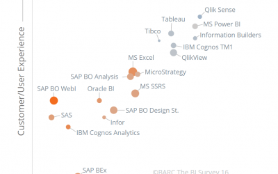 Qlik surpasse ses concurrents dans l’étude BARC BI Survey 2016