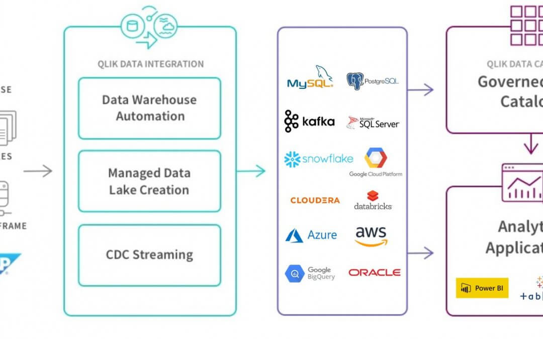 Qlik Data Integration – Attunity : Télécharger et tester Qlik Replicate gratuitement