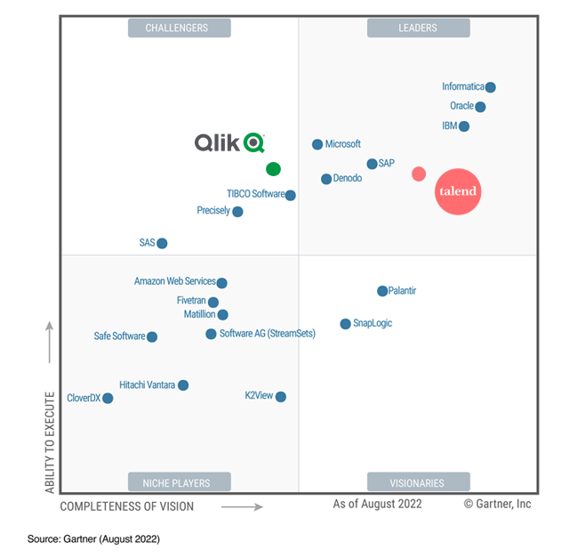 Magic Quadrant™ 2022 de Gartner® consacré aux outils d’intégration de données